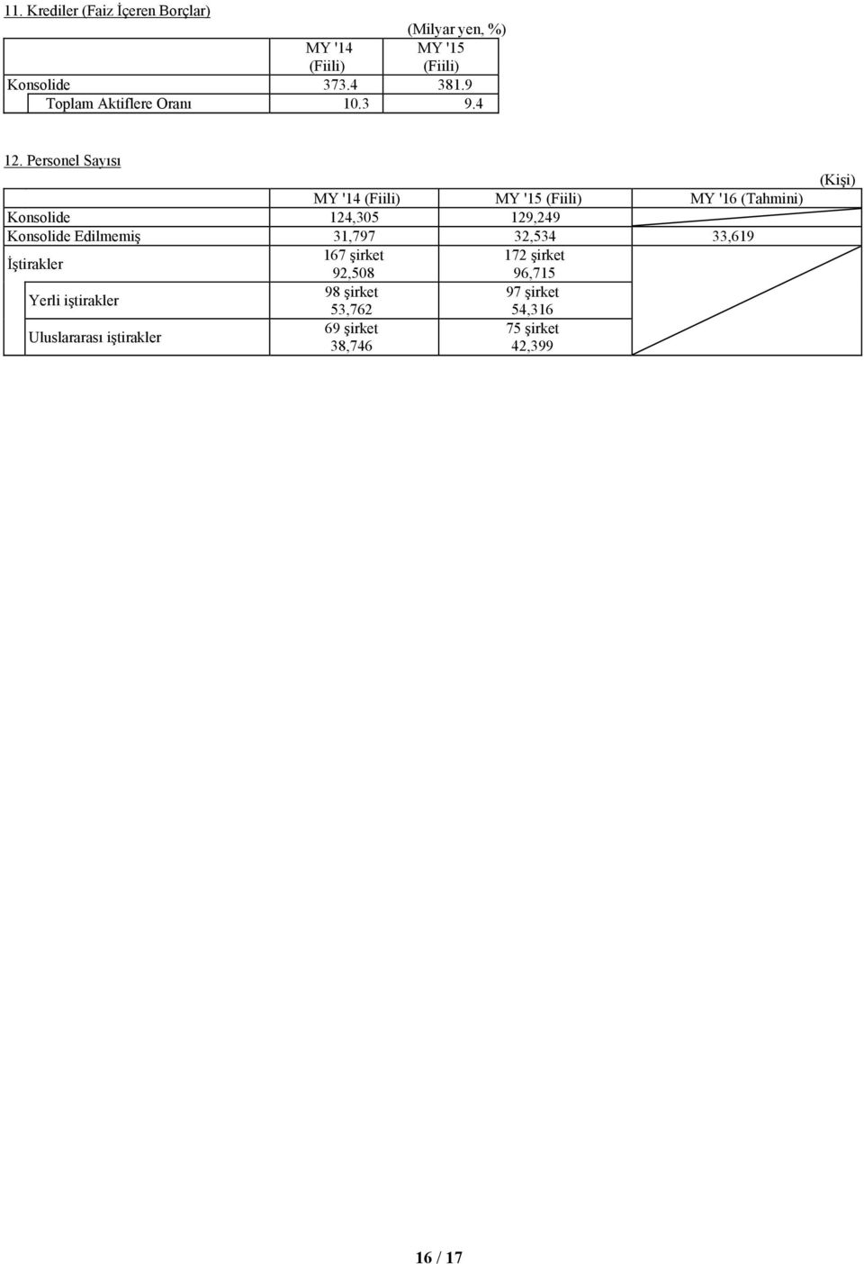 Personel Sayısı MY '16 (Tahmini) Konsolide 124,305 129,249 Konsolide Edilmemiş 31,797 32,534