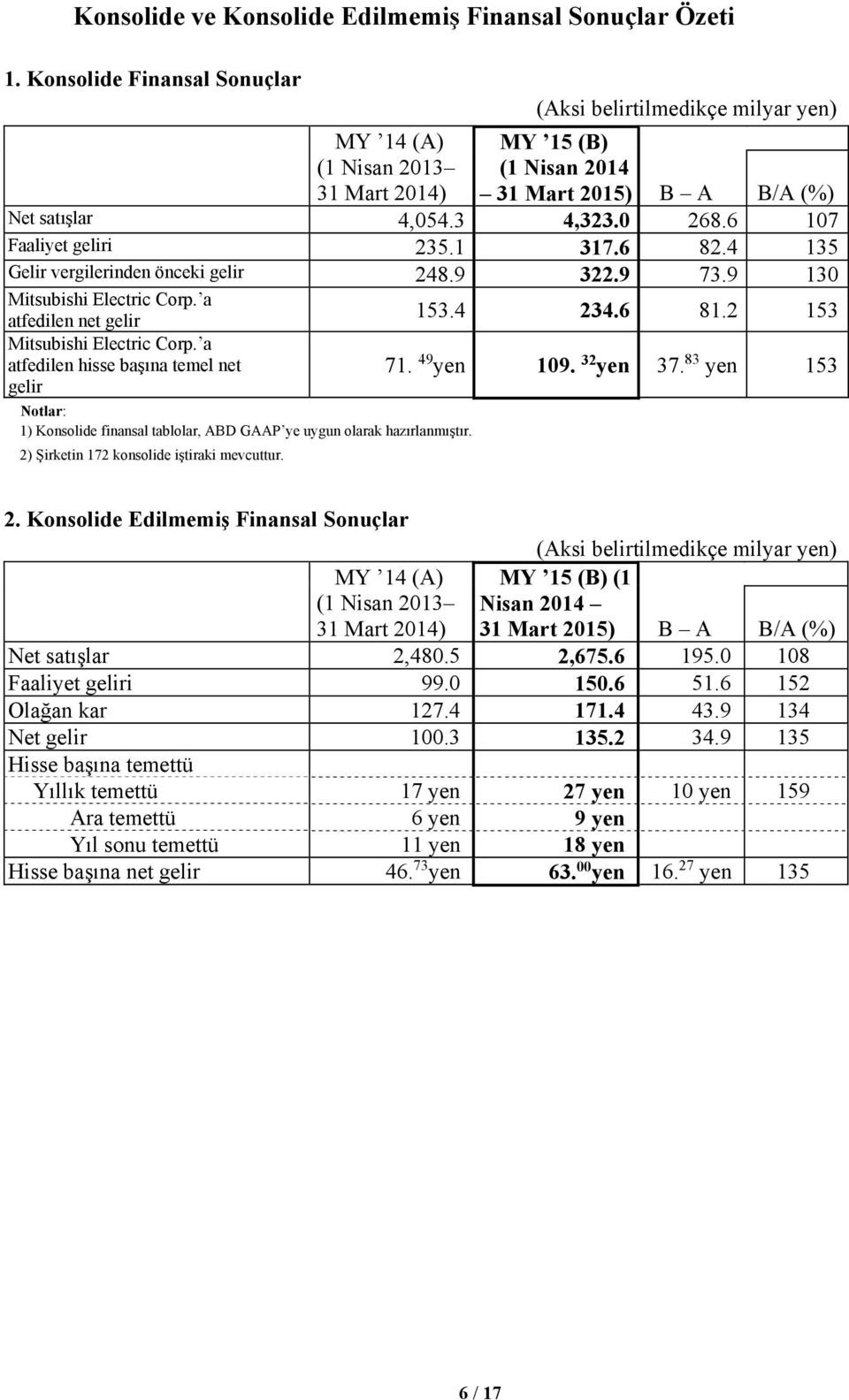 6 107 Faaliyet geliri 235.1 317.6 82.4 135 Gelir vergilerinden önceki gelir 248.9 322.9 73.9 130 Mitsubishi Electric Corp. a atfedilen net gelir Mitsubishi Electric Corp.