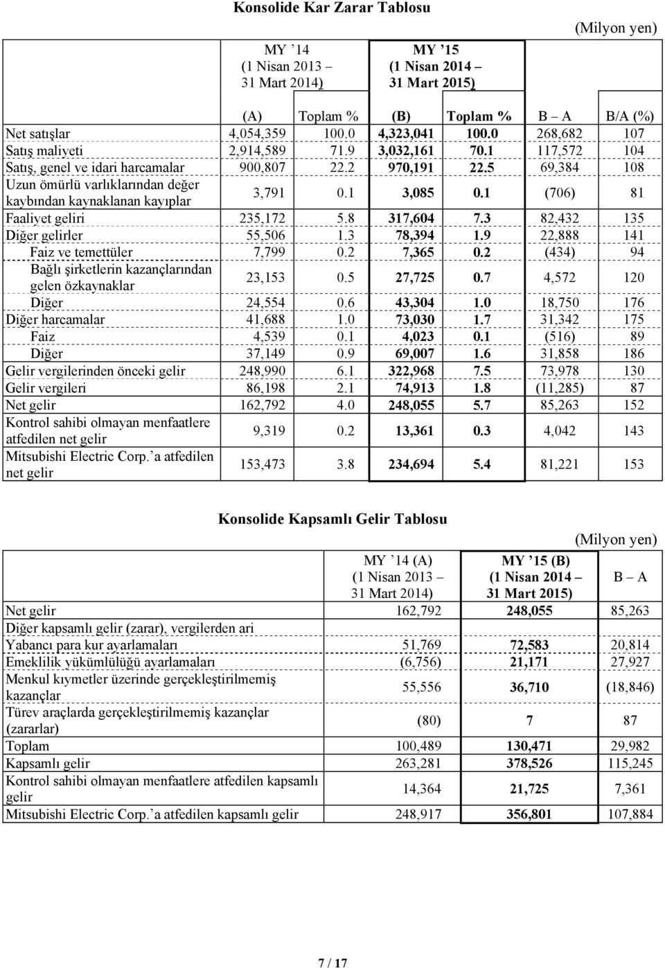 5 69,384 108 Uzun ömürlü varlıklarından değer kaybından kaynaklanan kayıplar 3,791 0.1 3,085 0.1 (706) 81 Faaliyet geliri 235,172 5.8 317,604 7.3 82,432 135 Diğer gelirler 55,506 1.3 78,394 1.