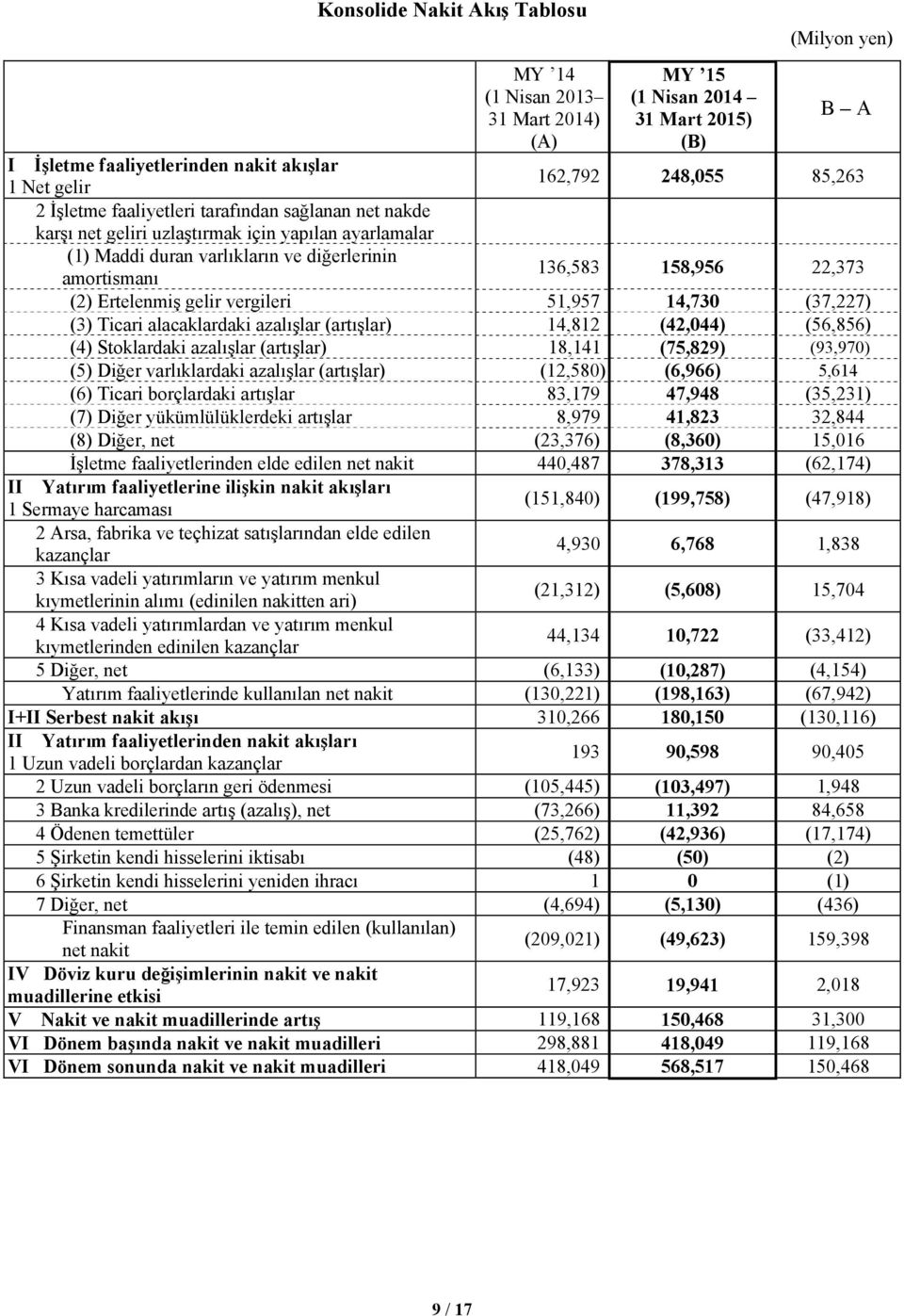 gelir vergileri 51,957 14,730 (37,227) (3) Ticari alacaklardaki azalışlar (artışlar) 14,812 (42,044) (56,856) (4) Stoklardaki azalışlar (artışlar) 18,141 (75,829) (93,970) (5) Diğer varlıklardaki