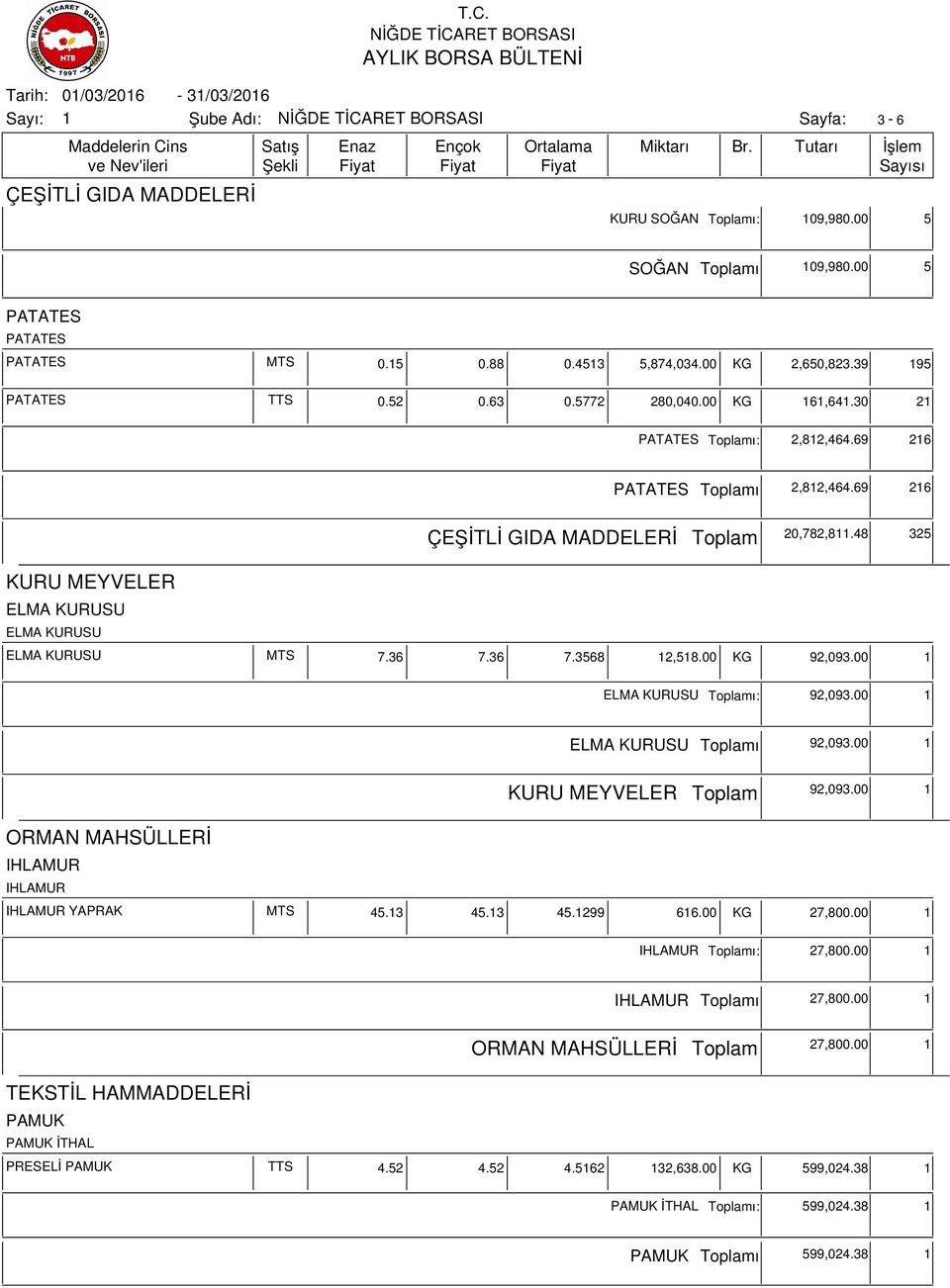 00 KG 92,093.00 ı: 92,093.00 ı 92,093.00 KURU MEYVELER 92,093.00 ORMAN MAHSÜLLERİ YAPRAK MTS 45.3 45.3 45.299 66.00 KG 27,800.00 ı: 27,800.00 ı 27,800.