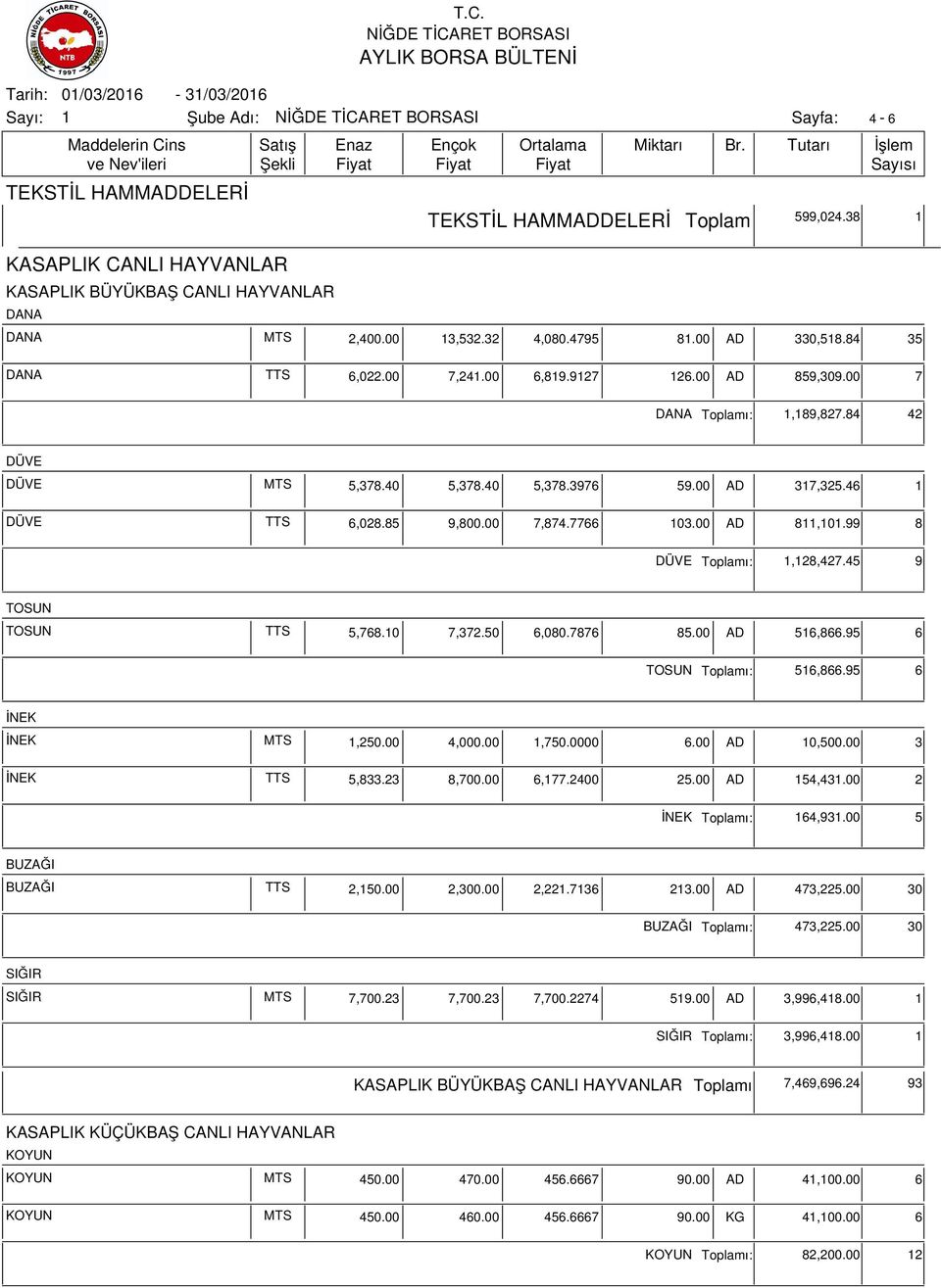 99 8 DÜVE ı:,28,427.45 9 TOSUN TOSUN TTS 5,768.0 7,372.50 6,080.7876 85.00 AD 56,866.95 6 TOSUN ı: 56,866.95 6 İNEK İNEK MTS,250.00 4,000.00,750.0000 6.00 AD 0,500.00 3 İNEK TTS 5,833.23 8,700.