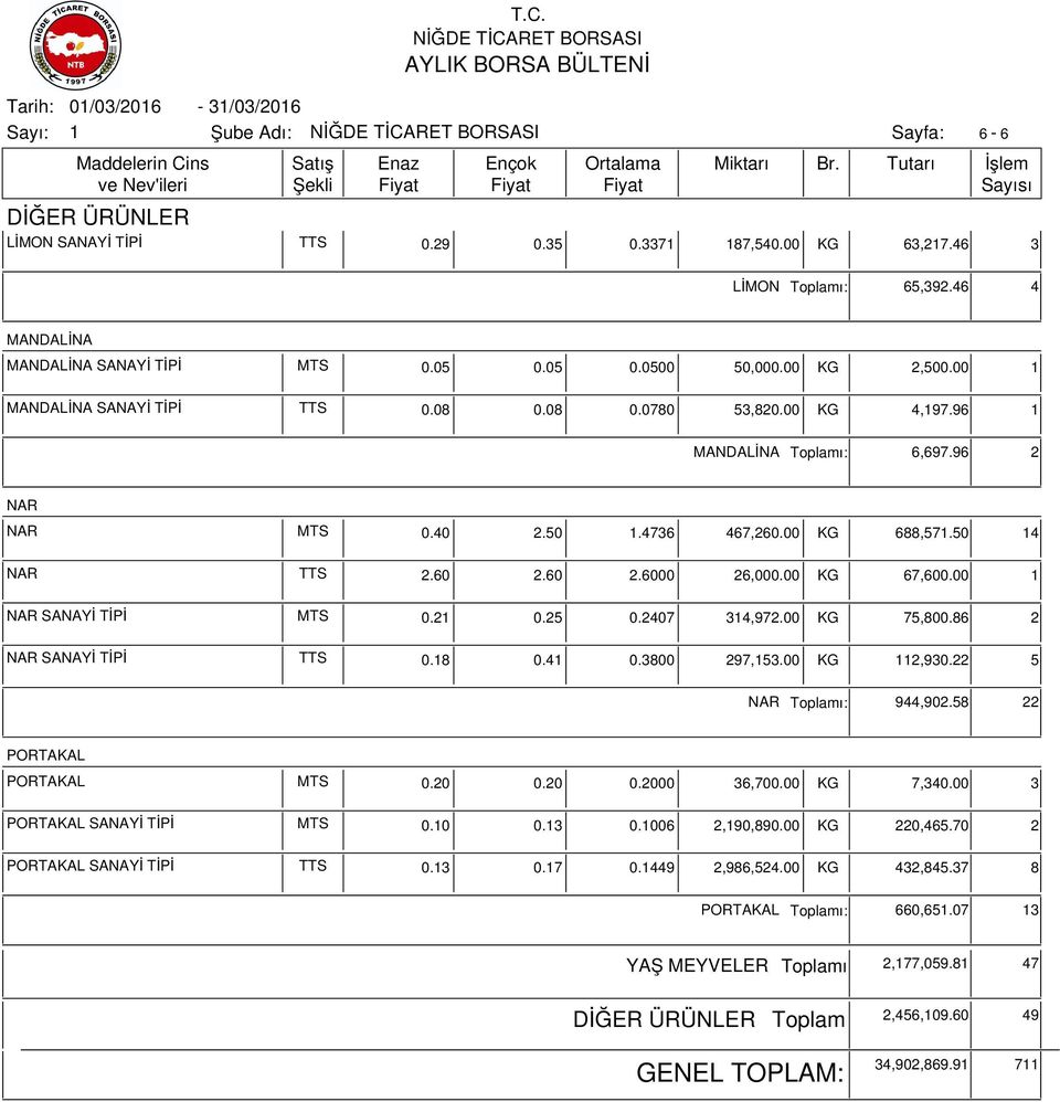 00 NAR SANAYİ TİPİ MTS 0.2 0.25 0.2407 34,972.00 KG 75,800.86 2 NAR SANAYİ TİPİ TTS 0.8 0.4 0.3800 297,53.00 KG 2,930.22 5 NAR ı: 944,902.58 22 PORTAKAL PORTAKAL MTS 0.20 0.20 0.2000 36,700.