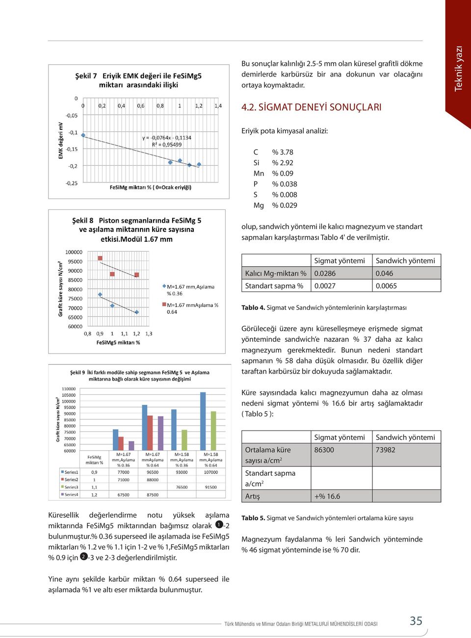 286 6 Standart sapma %.27.65 Tablo 4.