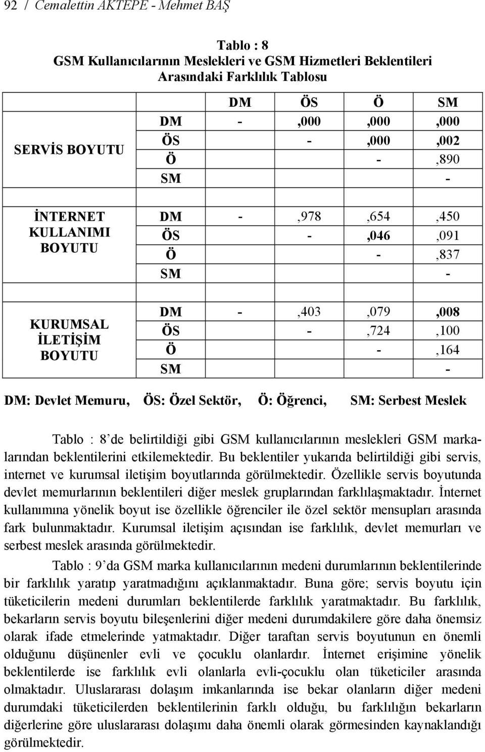 Serbest Meslek Tablo : 8 de belirtildiği gibi GSM kullanıcılarının meslekleri GSM markalarından beklentilerini etkilemektedir.