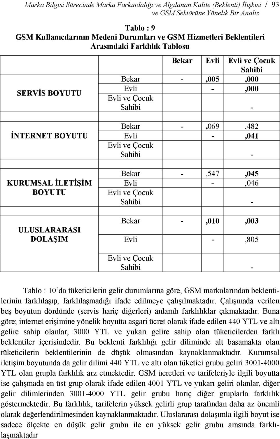 Bekar -,069,482 Evli -,041 Evli ve Çocuk Sahibi - Bekar -,547,045 Evli -,046 Evli ve Çocuk Sahibi - Bekar -,010,003 Evli -,805 Evli ve Çocuk Sahibi - Tablo : 10 da tüketicilerin gelir durumlarına