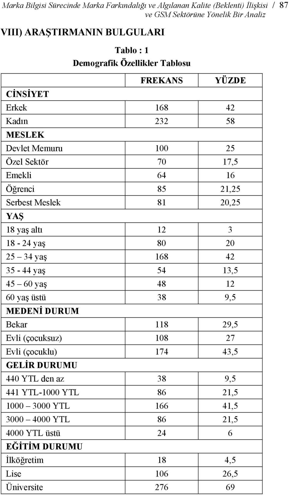 yaş altı 12 3 18-24 yaş 80 20 25 34 yaş 168 42 35-44 yaş 54 13,5 45 60 yaş 48 12 60 yaş üstü 38 9,5 MEDENİ DURUM Bekar 118 29,5 Evli (çocuksuz) 108 27 Evli (çocuklu) 174 43,5