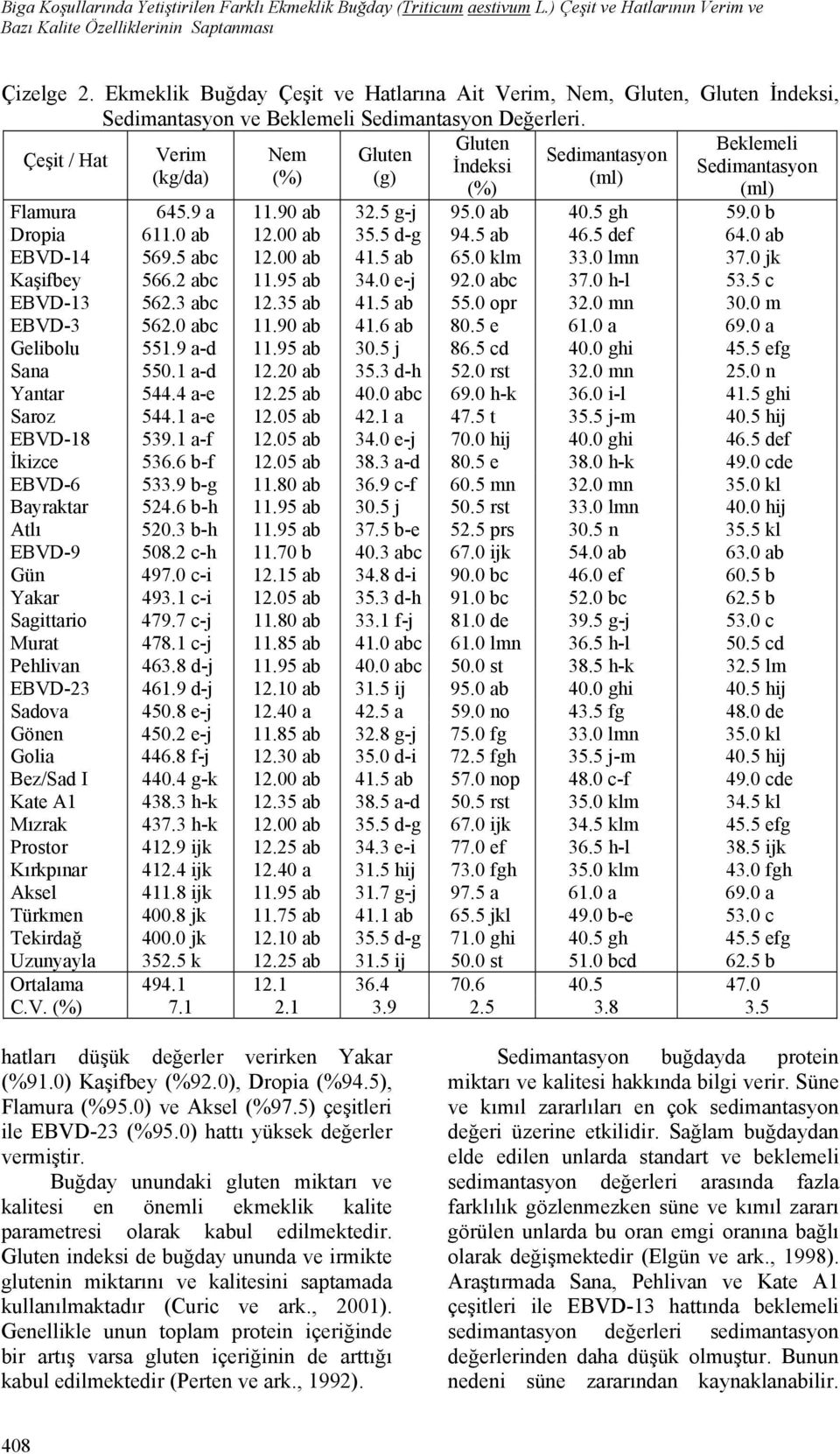 Çeşit / Hat Gluten Beklemeli Verim Nem Gluten Sedimantasyon İndeksi Sedimantasyon (kg/da) (%) (g) (ml) (%) (ml) Flamura 645.9 a 11.90 ab 32.5 g-j 95.0 ab 40.5 gh 59.0 b Dropia 611.0 ab 12.00 ab 35.