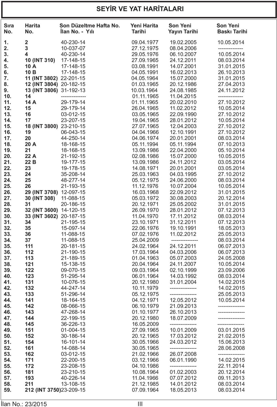 01.2015 6. 10 B 17-148-15 04.05.1991 16.02.2013 26.10.2013 7. 11 (INT 3802) 22-201-15 04.05.1964 15.07.2000 31.01.2015 8. 12 (INT 3804) 20-182-15 01.03.1965 20.12.1986 27.04.2013 9.