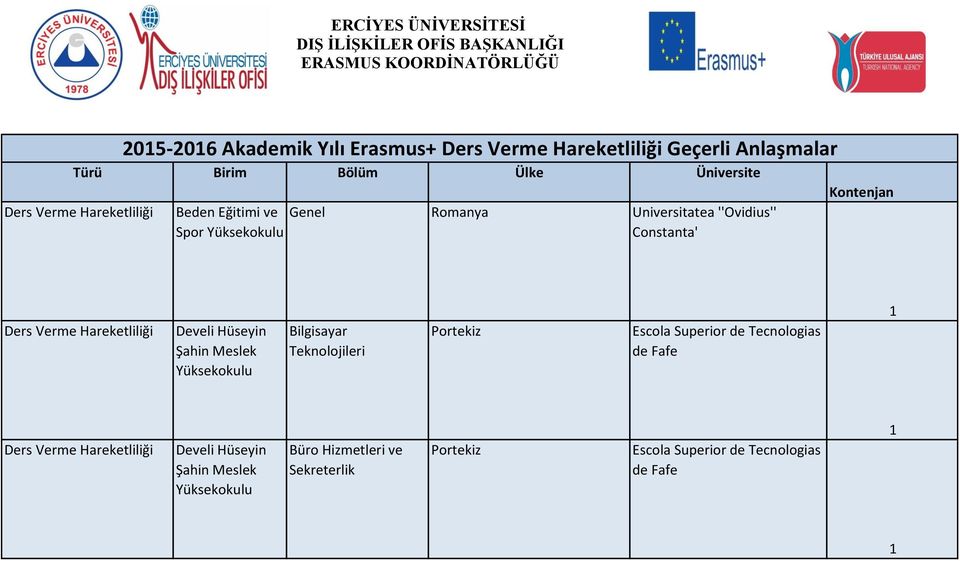 Constanta' Kontenjan Develi Hüseyin Şahin Meslek Yüksekokulu Bilgisayar Teknolojileri Portekiz Escola Superior de