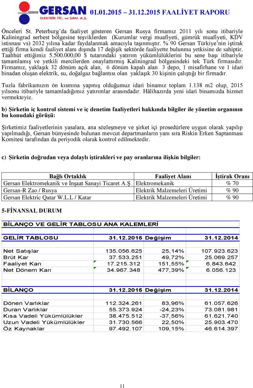 kadar faydalanmak amacıyla taşınmıştır. % 90 Gersan Türkiye nin iştirak ettiği firma kendi faaliyet alanı dışında 17 değişik sektörde faaliyette bulunma yetkisine de sahiptir. Taahhüt ettiğimiz 5.500.