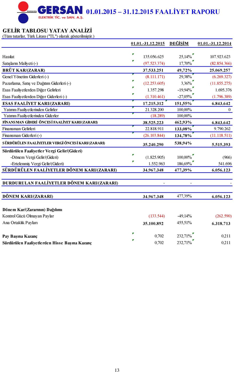 855.275) Esas Faaliyetlerden Diğer Gelirleri 1.357.298-19,94% 1.695.376 Esas Faaliyetlerden Diğer Giderleri (-) (1.310.461) -27,05% (1.796.389) ESAS FAALİYET KARI/(ZARARI) 17.215.312 151,55% 6.843.