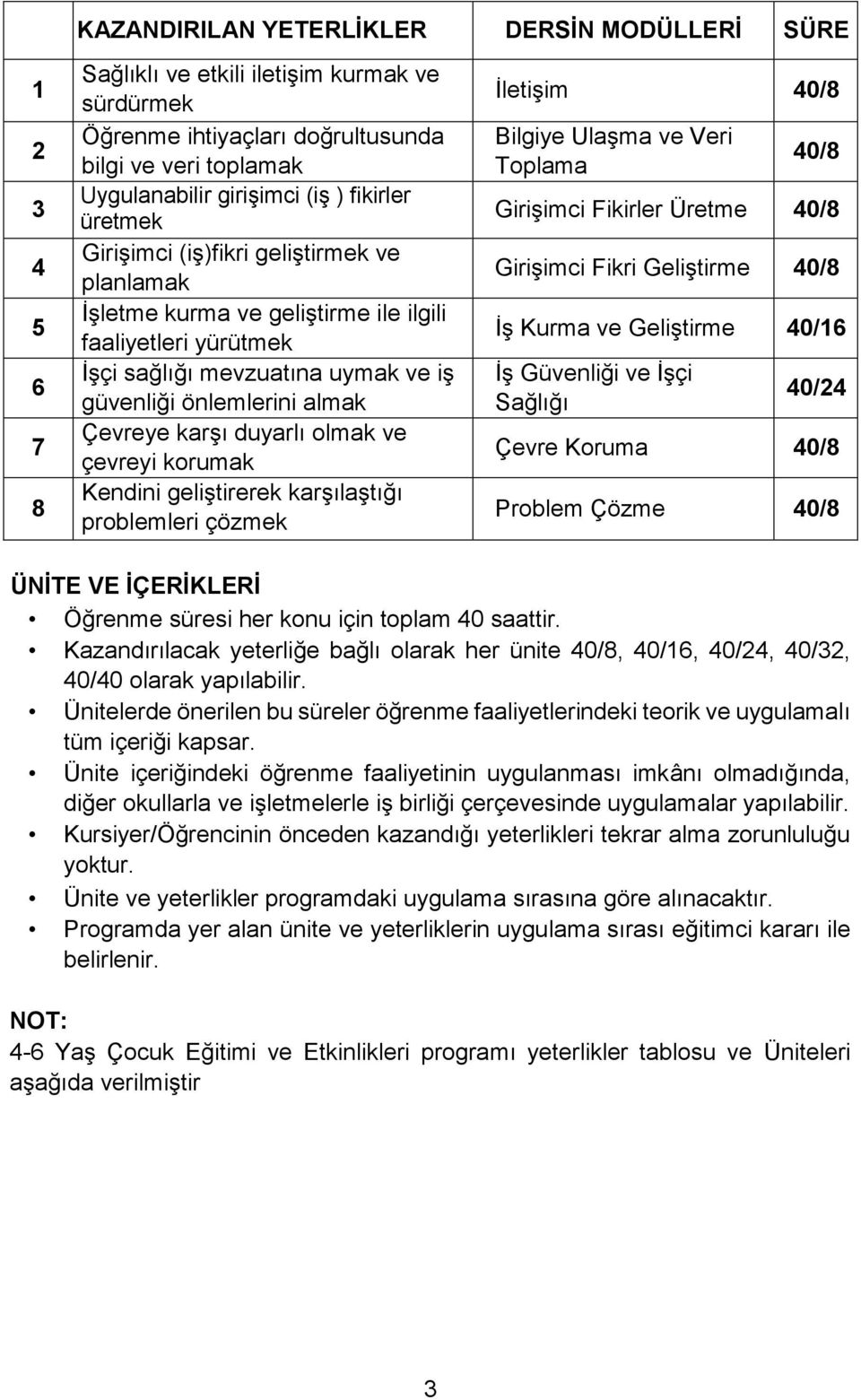 olmak ve çevreyi korumak Kendini geliştirerek karşılaştığı problemleri çözmek İletişim 0/8 Bilgiye Ulaşma ve Veri Toplama 0/8 Girişimci Fikirler Üretme 0/8 Girişimci Fikri Geliştirme 0/8 İş Kurma ve