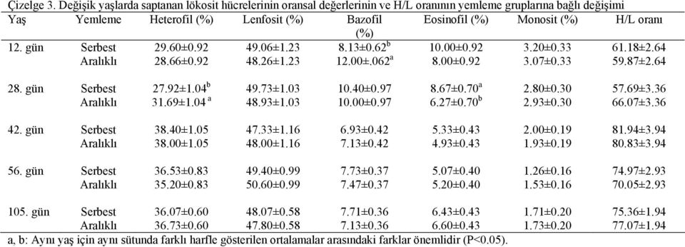 oranı (%) 12. gün Serbest Aralıklı 29.60±0.92 28.66±0.92 49.06±1.23 48.26±1.23 8.13±0.62 b 12.00±.062 a 10.00±0.92 8.00±0.92 3.20±0.33 3.07±0.33 61.18±2.64 59.87±2.64 28. gün Serbest Aralıklı 27.92±1.