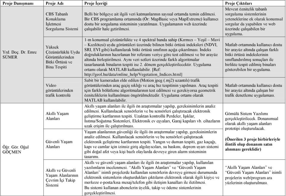 YaĢam Alanları Akıllı ve Güvenli YaĢam Alanlarının Çevrim Ġçi Takip Sistemi Belli bir bölgeye ait ilgili veri katmanlarının sayısal ortamda temin edilmesi.