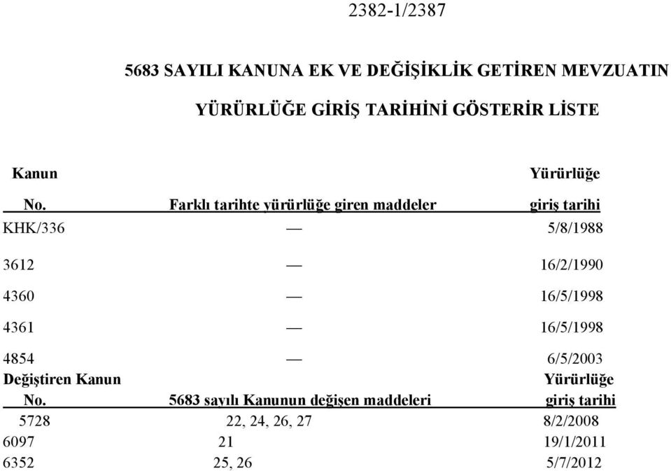 Farklı tarihte yürürlüğe giren maddeler giriş tarihi KHK/336 5/8/1988 3612 16/2/1990 4360 16/5/1998