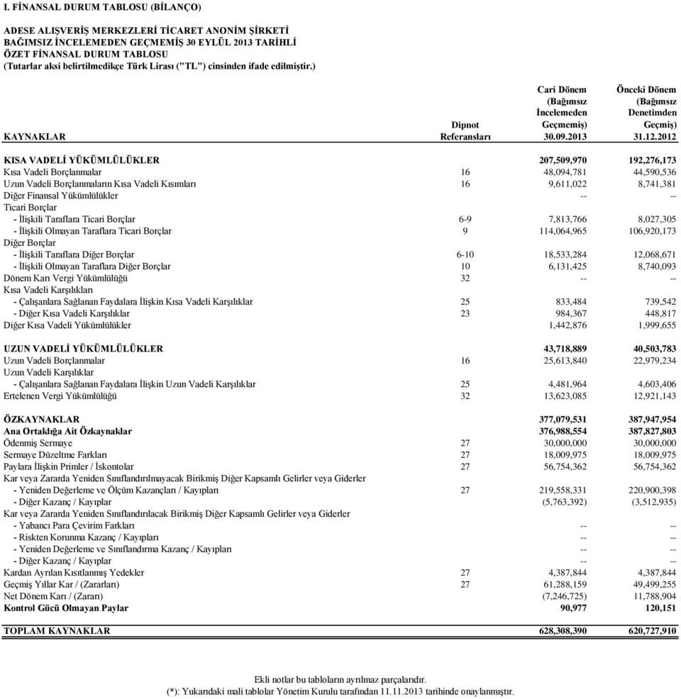 2012 KISA VADELİ YÜKÜMLÜLÜKLER 207,509,970 192,276,173 Kısa Vadeli Borçlanmalar 16 48,094,781 44,590,536 Uzun Vadeli Borçlanmaların Kısa Vadeli Kısımları 16 9,611,022 8,741,381 Diğer Finansal
