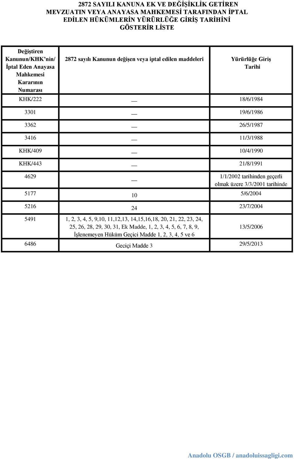 11/3/1988 KHK/409 10/4/1990 KHK/443 21/8/1991 4629 1/1/2002 tarihinden geçerli olmak üzere 3/3/2001 tarihinde 5177 10 5/6/2004 5216 24 23/7/2004 5491 1, 2, 3, 4, 5, 9,10, 11,12,13,