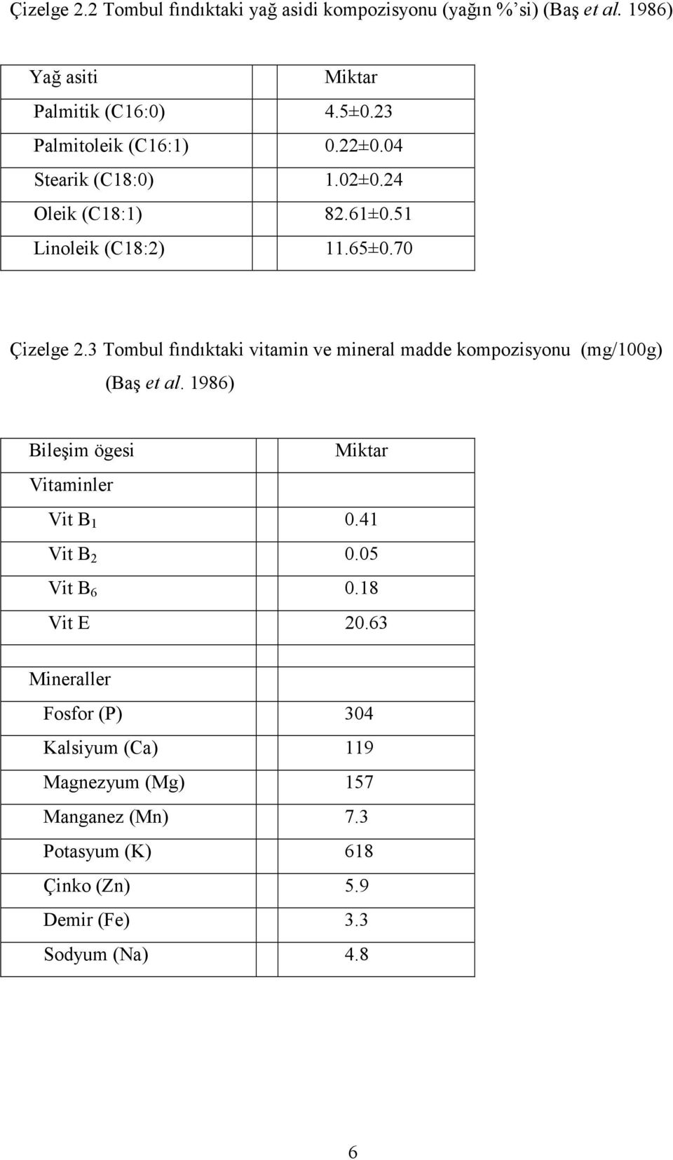 3 Tombul fındıktaki vitamin ve mineral madde kompozisyonu (mg/100g) (Baş et al. 1986) Bileşim ögesi Miktar Vitaminler Vit B 1 0.