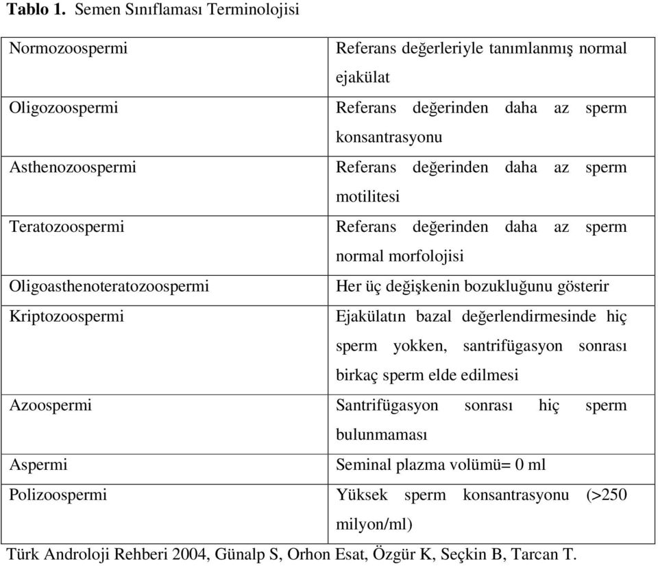 Referans değerinden daha az sperm motilitesi Teratozoospermi Referans değerinden daha az sperm normal morfolojisi Oligoasthenoteratozoospermi Her üç değişkenin bozukluğunu