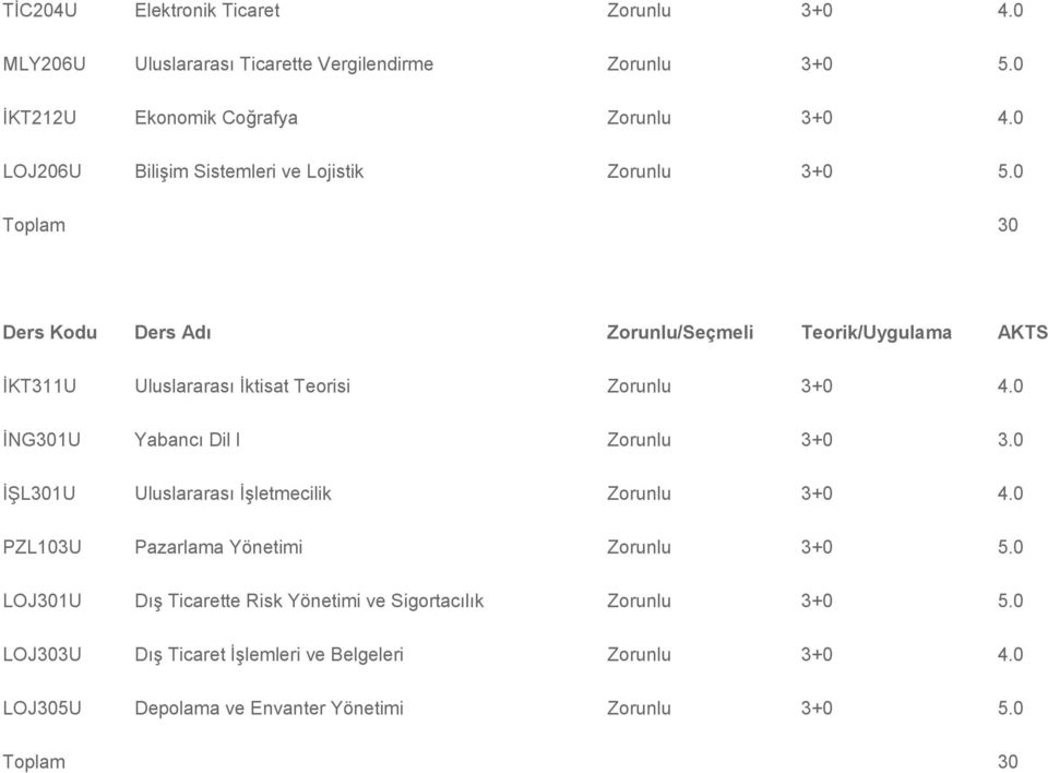 YARIYIL (Güz Dönemi) İKT311U Uluslararası İktisat Teorisi Zorunlu 3+0 4.0 İNG301U Yabancı Dil I Zorunlu 3+0 3.0 İŞL301U Uluslararası İşletmecilik Zorunlu 3+0 4.