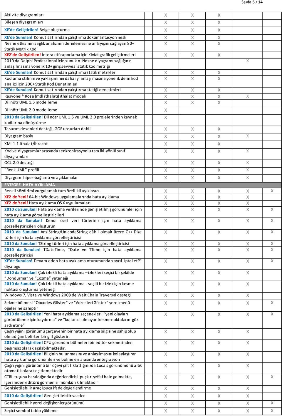 İnteraktif raporlama için Kiviat grafik geliştirmeleri 2010 da Delphi Professional için sunulan! Nesne diyagramı sağlığının anlaşılmasına yönelik 10+ giriş seviyesi statik kod metriği E de Sunulan!