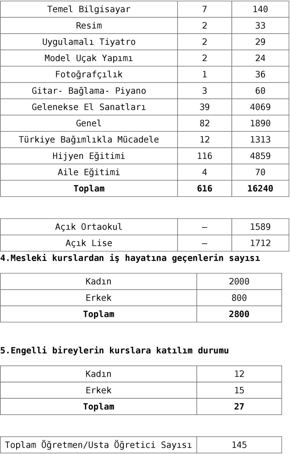 70 Toplam 616 16240 Açık Ortaokul 1589 Açık Lise 1712 4.