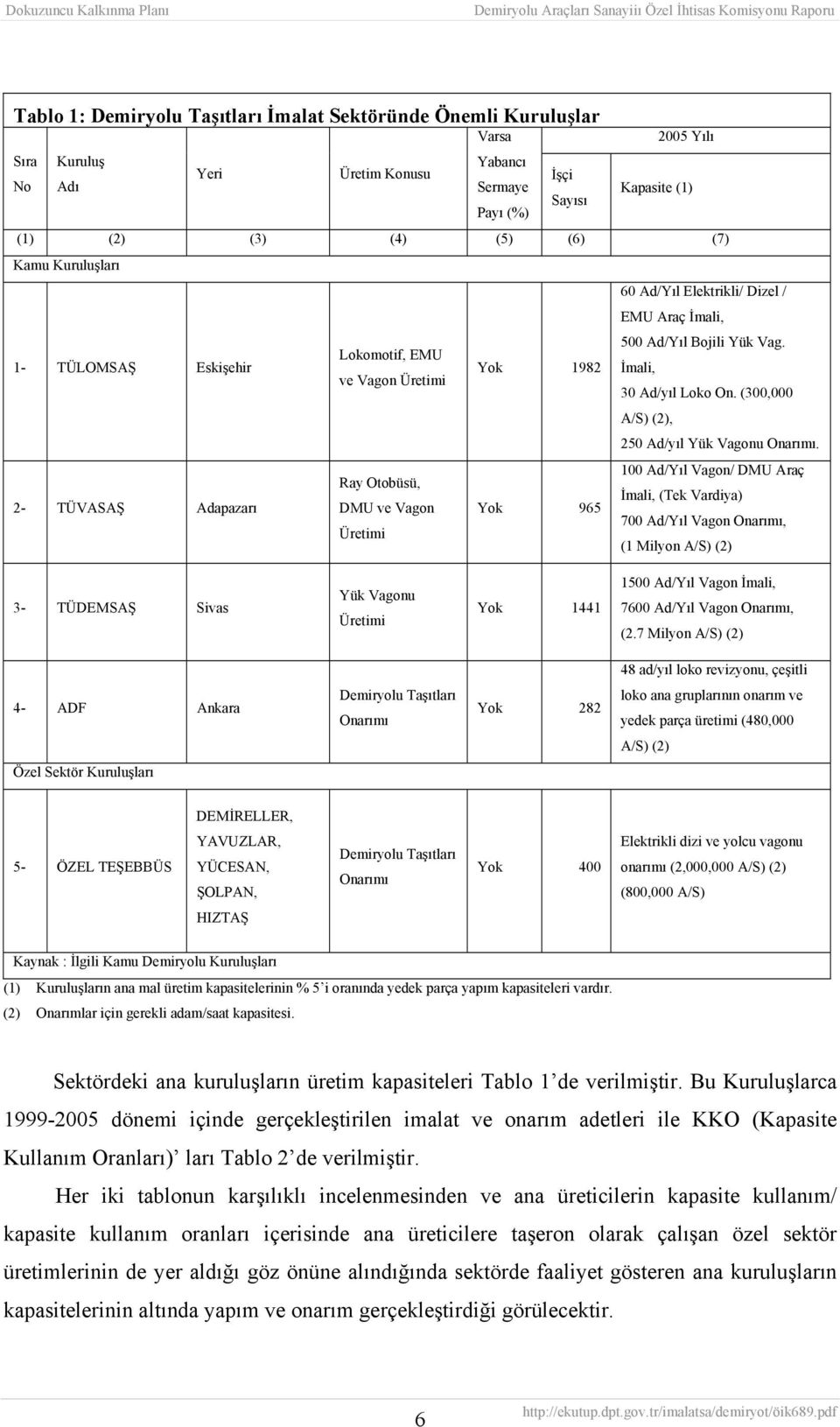 (300,000 A/S) (2), 250 Ad/yıl Yük Vagonu Onarımı.