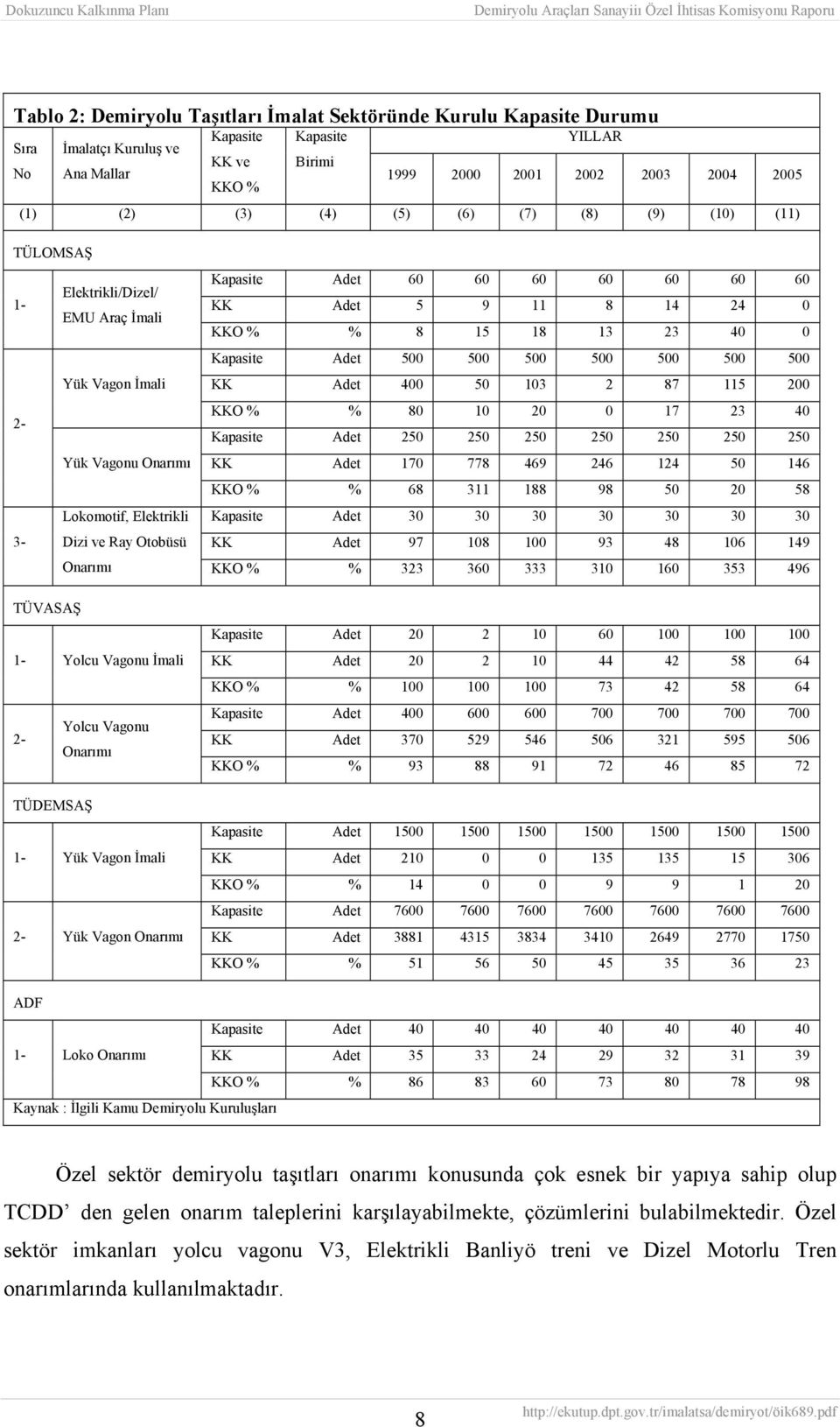 500 500 Yük Vagon İmali KK Adet 400 50 103 2 87 115 200 2- KKO % % 80 10 20 0 17 23 40 Kapasite Adet 250 250 250 250 250 250 250 Yük Vagonu Onarımı KK Adet 170 778 469 246 124 50 146 KKO % % 68 311
