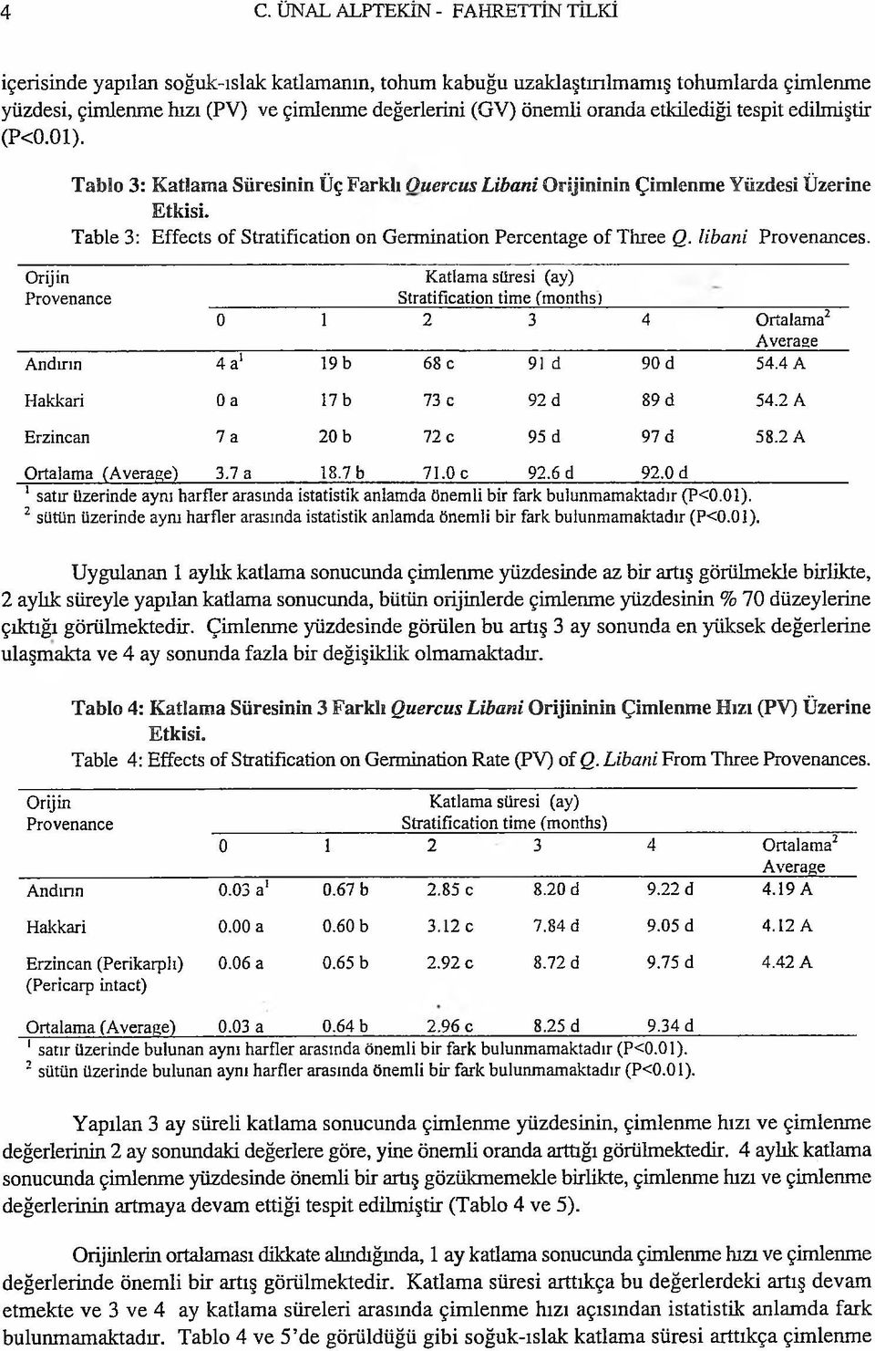 Table 3: Effects of Stratification on Germination Percentage of Three Q. libani Provenances.