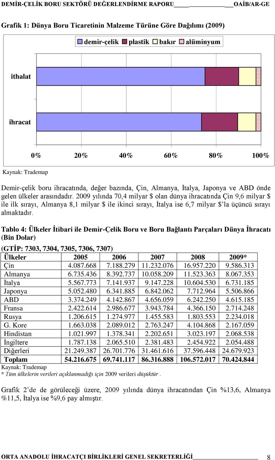 2009 yılında 70,4 milyar $ olan dünya ihracatında Çin 9,6 milyar $ ile ilk sırayı, Almanya 8,1 milyar $ ile ikinci sırayı, Ġtalya ise 6,7 milyar $ la üçüncü sırayı almaktadır.