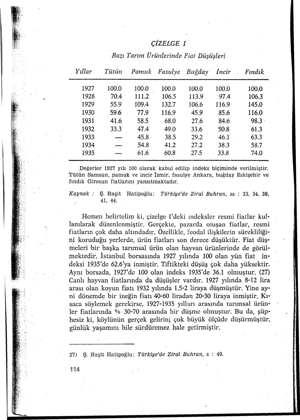 7 1935 61.6 60.8 27.5 33.8 74.0 Değerler 1927 yılı 100 olarak kabul edilip indeks biçiminde verilmiştir.
