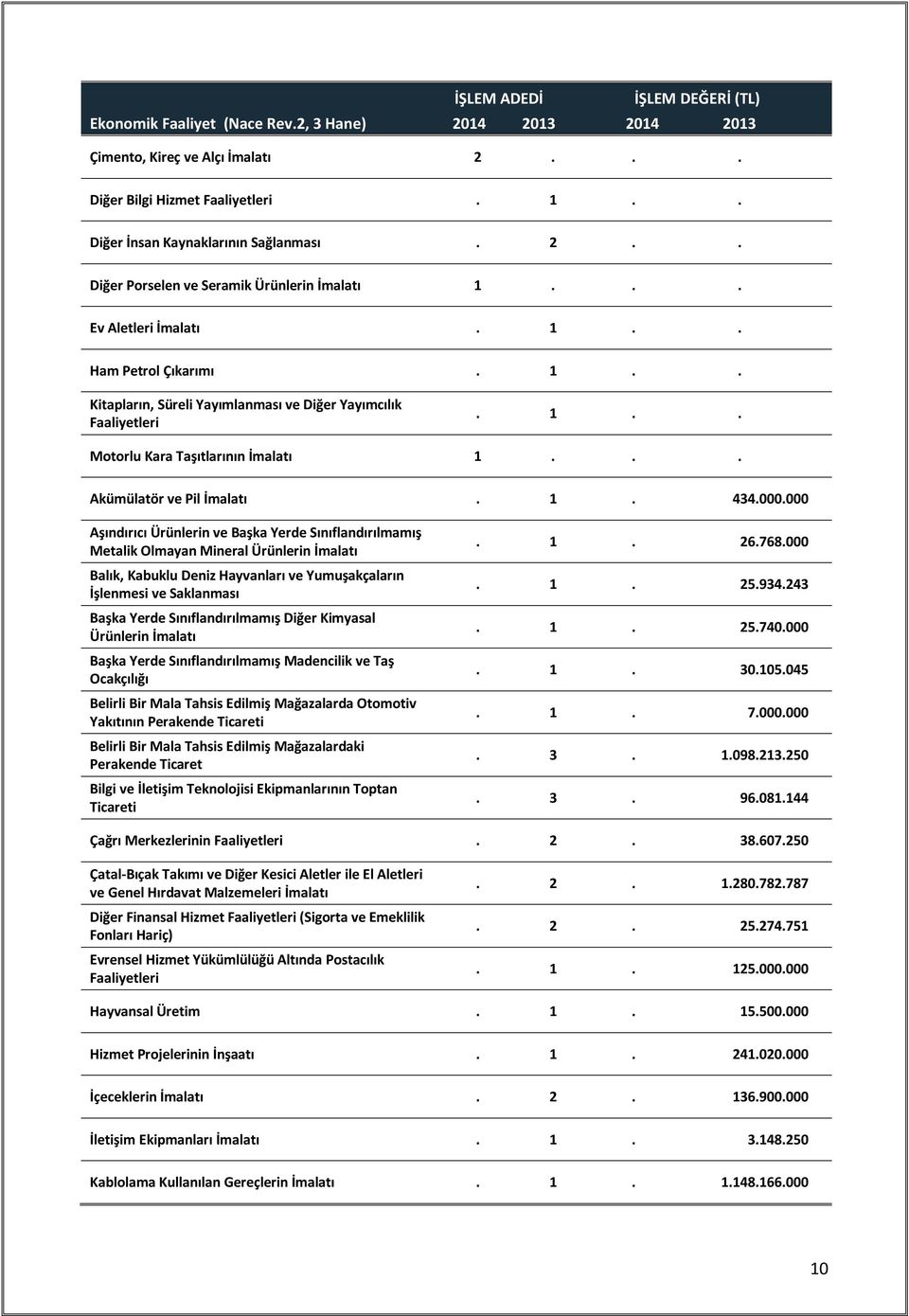 .. Akümülatör ve Pil İmalatı. 1. 434.000.