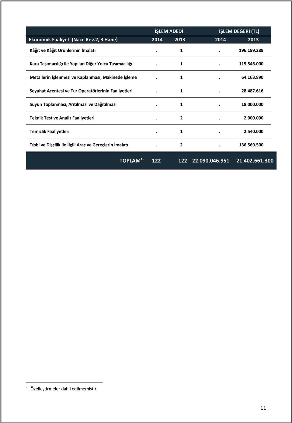 890 Seyahat Acentesi ve Tur Operatörlerinin Faaliyetleri. 1. 28.487.616 Suyun Toplanması, Arıtılması ve Dağıtılması. 1. 18.000.