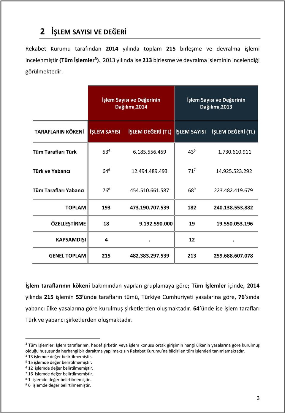 İşlem Sayısı ve Değerinin Dağılımı,2014 İşlem Sayısı ve Değerinin Dağılımı,2013 TARAFLARIN KÖKENİ İŞLEM SAYISI İŞLEM DEĞERİ (TL) İŞLEM SAYISI İŞLEM DEĞERİ (TL) Tüm Tarafları Türk 53 4 6.185.556.