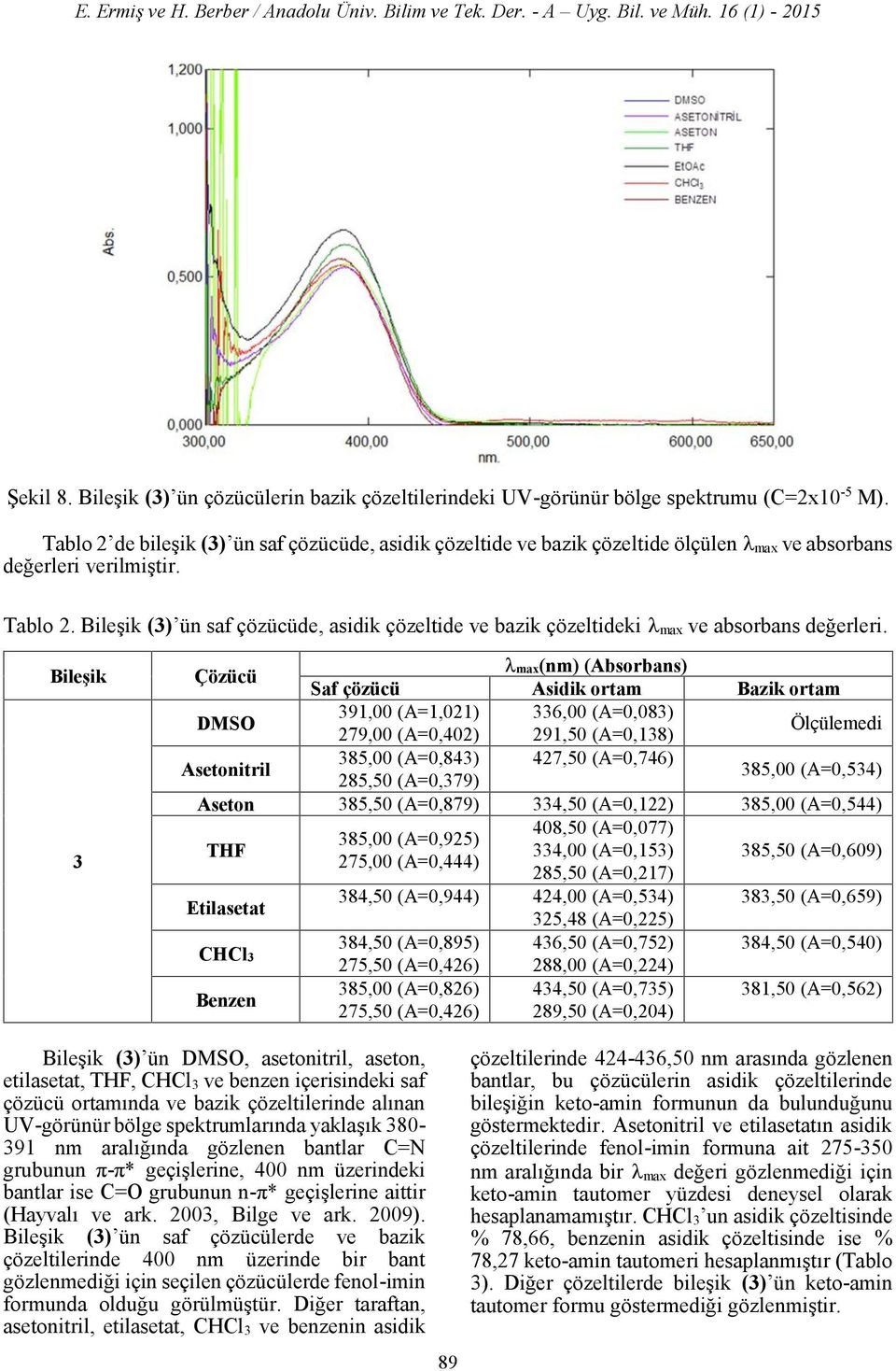 Bileşik (3) ün saf çözücüde, asidik çözeltide ve bazik çözeltideki max ve absorbans değerleri.