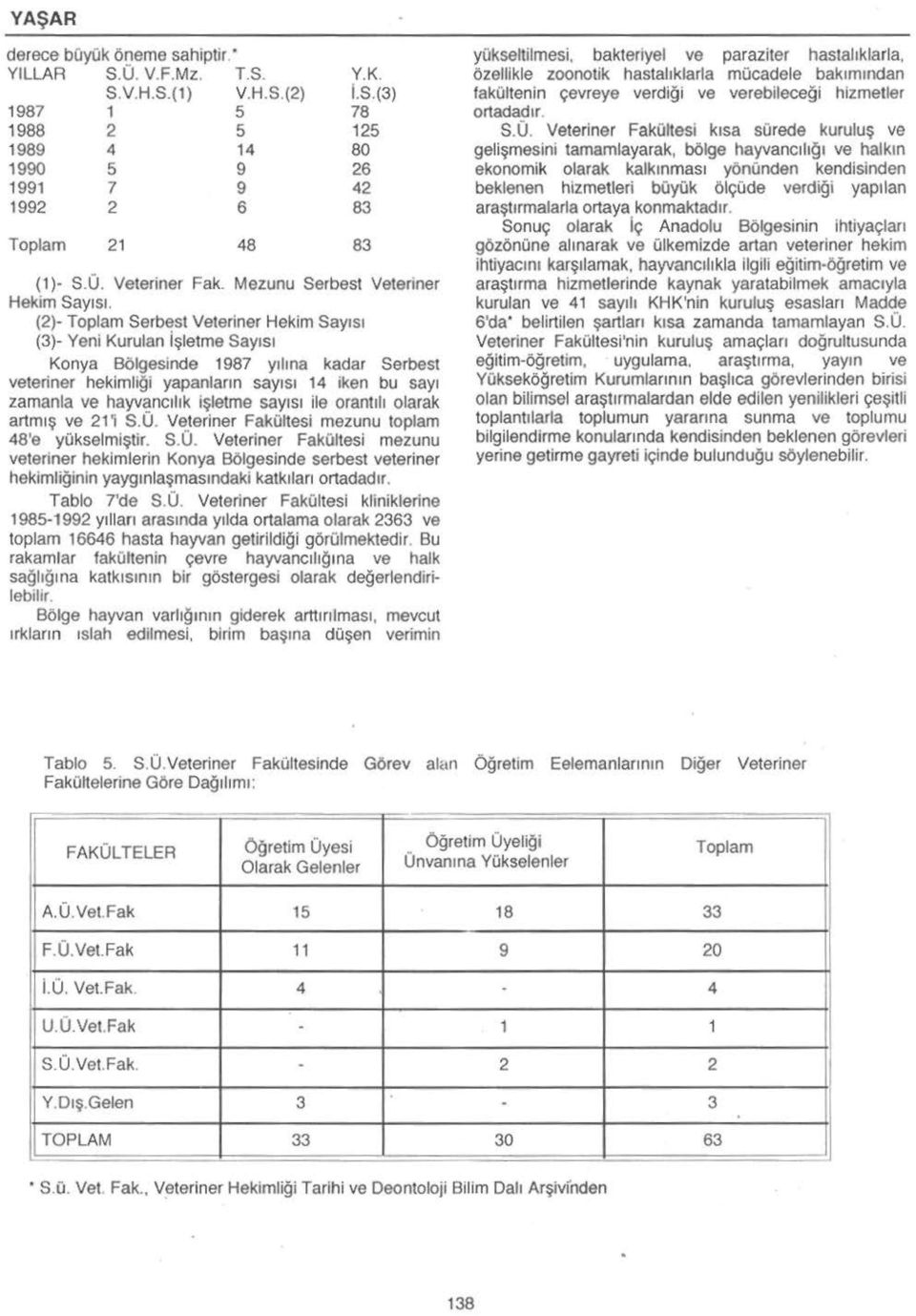 (2) Toplam Serbest Veteriner Hekim Says (3) Yeni Kurulan işletme Says Konya Bölgesinde 1987 ylna kadar Serbest veteriner hekimliği yapanlarn says 14 iken bu say zamanla ve hayvanclk işletme says ile