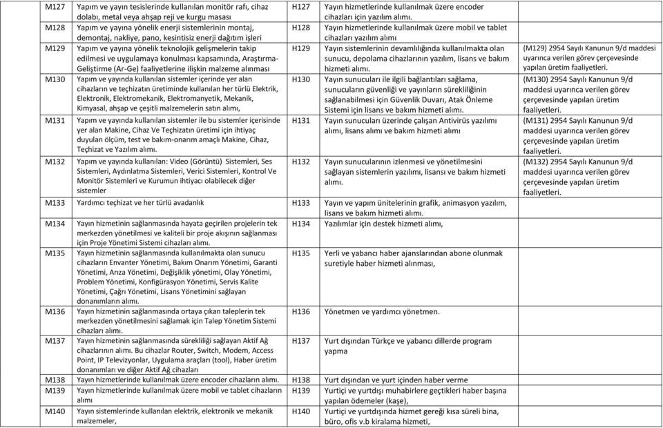 malzeme alınması Yapım ve yayında kullanılan sistemler içerinde yer alan cihazların ve teçhizatın üretiminde kullanılan her türlü Elektrik, Elektronik, Elektromekanik, Elektromanyetik, Mekanik,