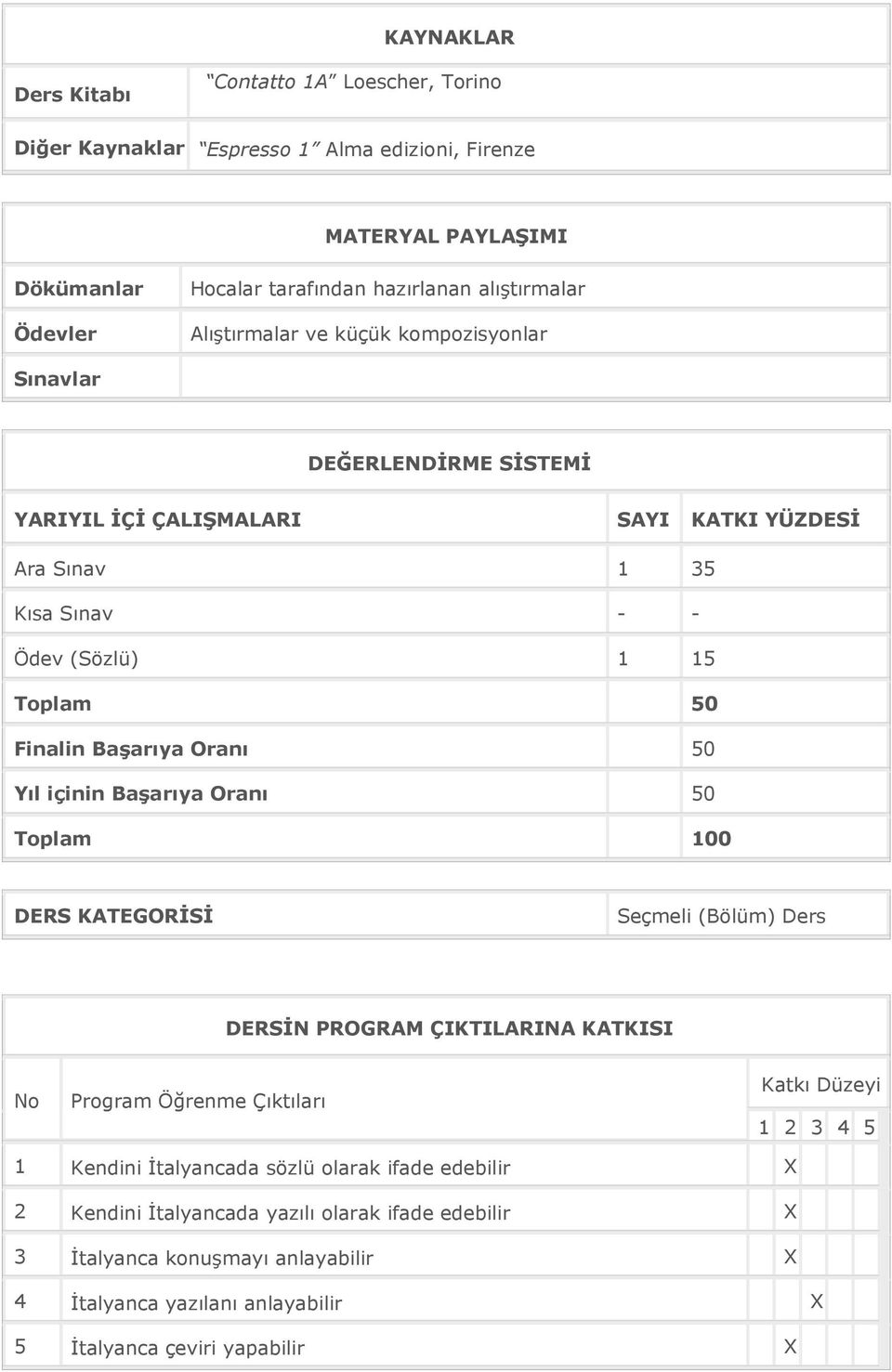 Oranı 50 Yıl içinin Başarıya Oranı 50 Toplam 100 DERS KATEGORİSİ Seçmeli (Bölüm) Ders DERSİN PROGRAM ÇIKTILARINA KATKISI No Program Öğrenme Çıktıları Katkı Düzeyi 1 2 3 4 5 1 Kendini