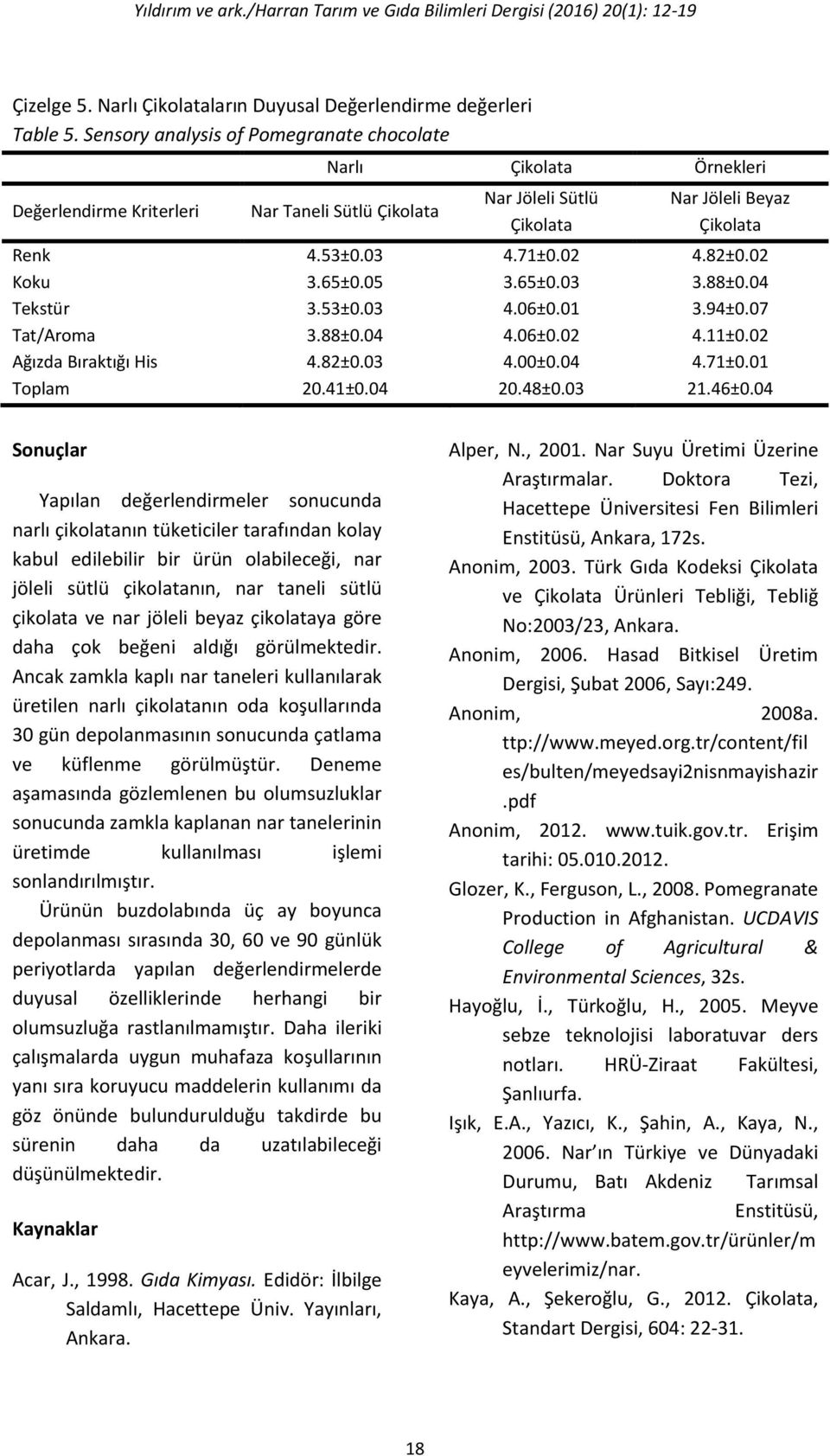 82±0.02 Koku 3.65±0.05 3.65±0.03 3.88±0.04 Tekstür 3.53±0.03 4.06±0.01 3.94±0.07 Tat/Aroma 3.88±0.04 4.06±0.02 4.11±0.02 Ağızda Bıraktığı His 4.82±0.03 4.00±0.04 4.71±0.01 Toplam 20.41±0.04 20.48±0.