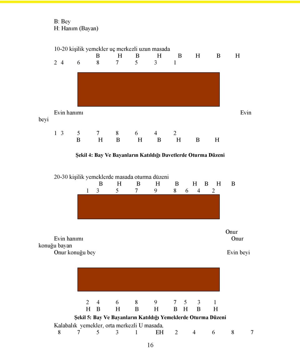 B H B H B H B H B 1 3 5 7 9 8 6 4 2 Evin hanımı konuğu bayan Onur konuğu bey Onur Onur Evin beyi 2 4 6 8 9 7 5 3 1 H B H B H B H B H