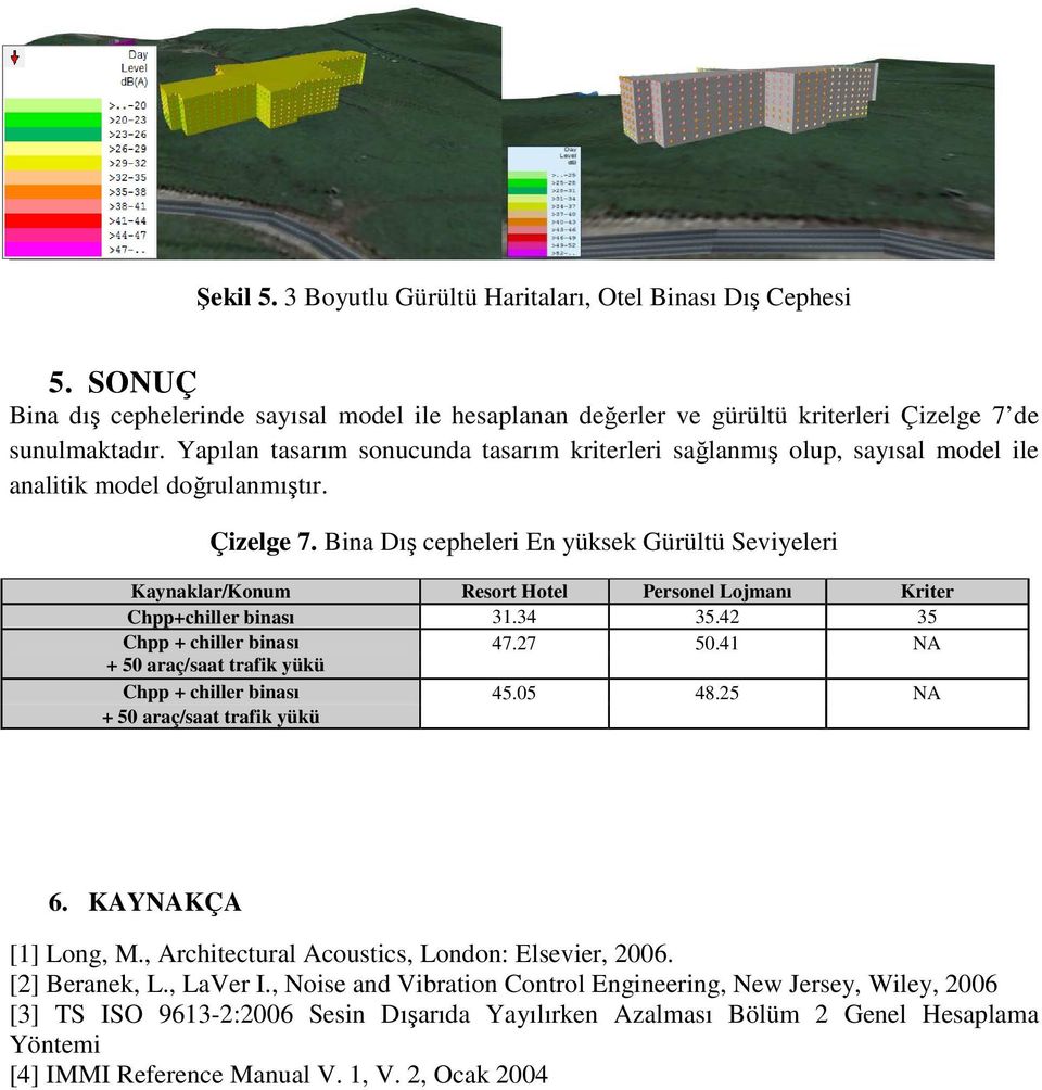 Bina Dış cepheleri En yüksek Gürültü Seviyeleri Kaynaklar/Konum Resort Hotel Personel Lojmanı Kriter Chpp+chiller binası 31.34 35.42 35 Chpp + chiller binası 47.27 50.