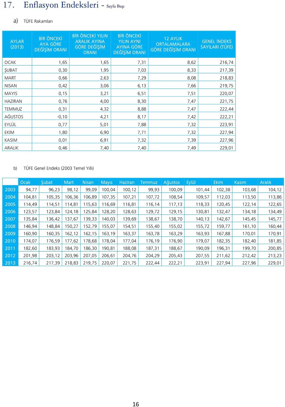 MAYIS 0,15 3,21 6,51 7,51 220,07 HAZIRAN 0,76 4,00 8,30 7,47 221,75 TEMMUZ 0,31 4,32 8,88 7,47 222,44 AĞUSTOS -0,10 4,21 8,17 7,42 222,21 EYLÜL 0,77 5,01 7,88 7,32 223,91 EKIM 1,80 6,90 7,71 7,32