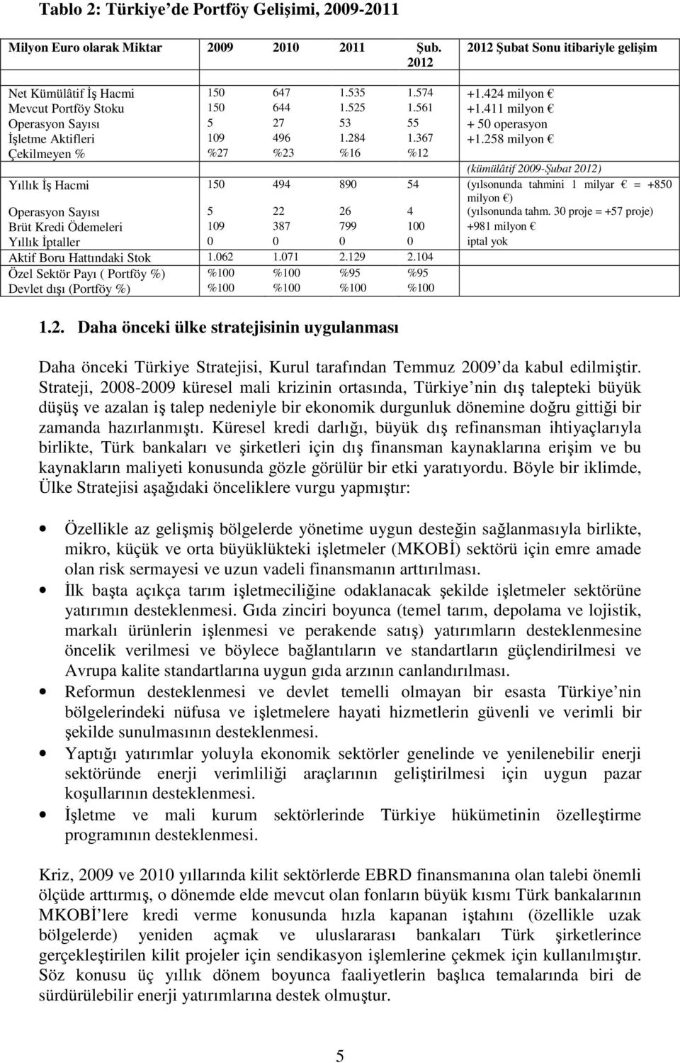 258 milyon Çekilmeyen % %27 %23 %16 %12 (kümülâtif 2009-Şubat 2012) Yıllık İş Hacmi 150 494 890 54 (yılsonunda tahmini 1 milyar = +850 milyon ) Operasyon Sayısı 5 22 26 4 (yılsonunda tahm.