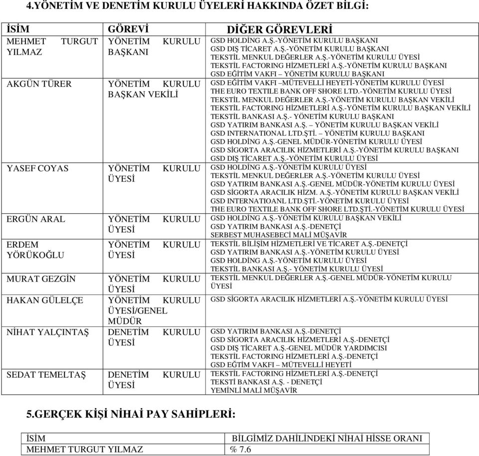 GERÇEK K NHA PAY SAHPLER: GSD HOLDNG A..-YÖNETM KURULU BAKANI GSD DI TCARET A..-YÖNETM KURULU BAKANI TEKSTL MENKUL DEERLER A..-YÖNETM KURULU ÜYES TEKSTL FACTORING HZMETLER A.