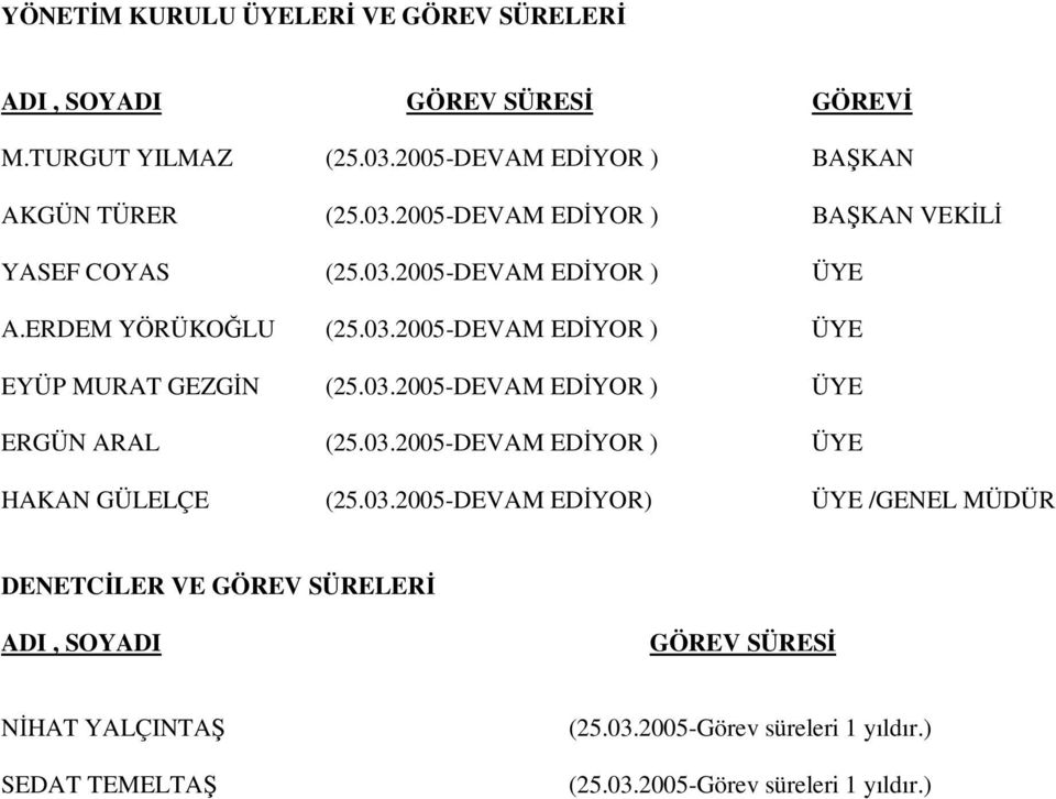 03.2005-DEVAM EDYOR) ÜYE /GENEL MÜDÜR DENETCLER VE GÖREV SÜRELER ADI, SOYADI GÖREV SÜRES NHAT YALÇINTA SEDAT TEMELTA (25.03.2005-Görev süreleri 1 yıldır.