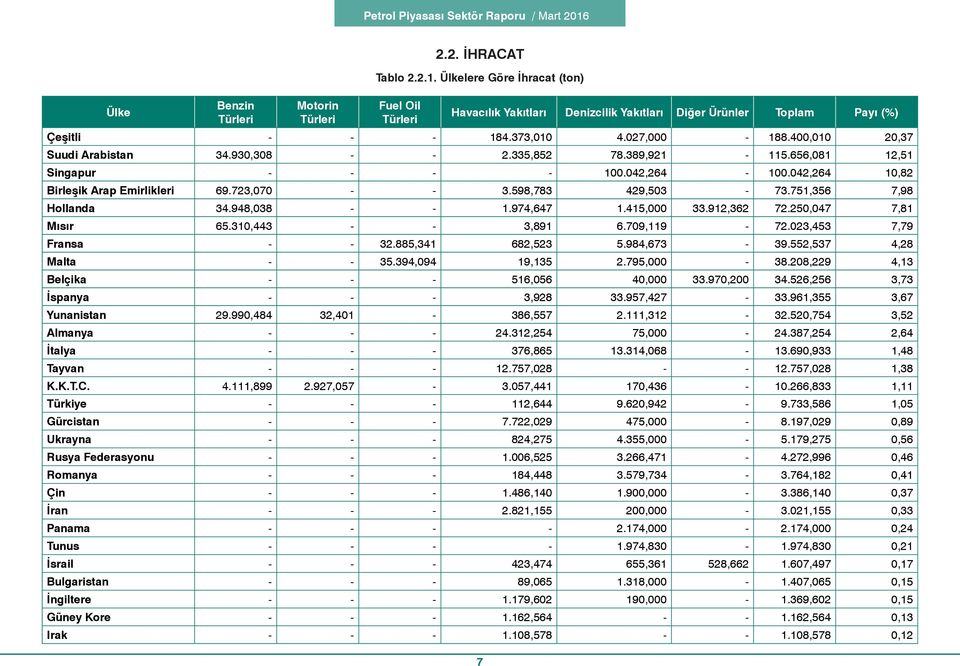 912,362 72.250,047 7,81 Mısır 65.310,443 - - 3,891 6.709,119-72.023,453 7,79 Fransa - - 32.885,341 682,523 5.984,673-39.552,537 4,28 Malta - - 35.394,094 19,135 2.795,000-38.