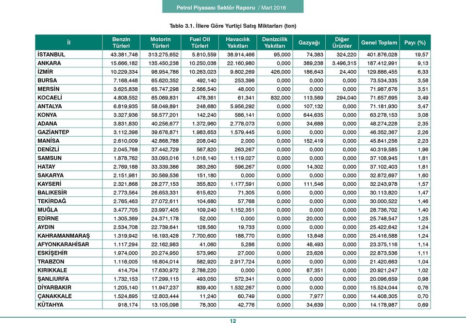 886,455 6,33 BURSA 7.168,448 65.620,352 492,140 253,396 0,000 0,000 0,000 73.534,335 3,58 MERSİN 3.625,838 65.747,298 2.566,540 48,000 0,000 0,000 0,000 71.987,676 3,51 KOCAELİ 4.808,552 65.