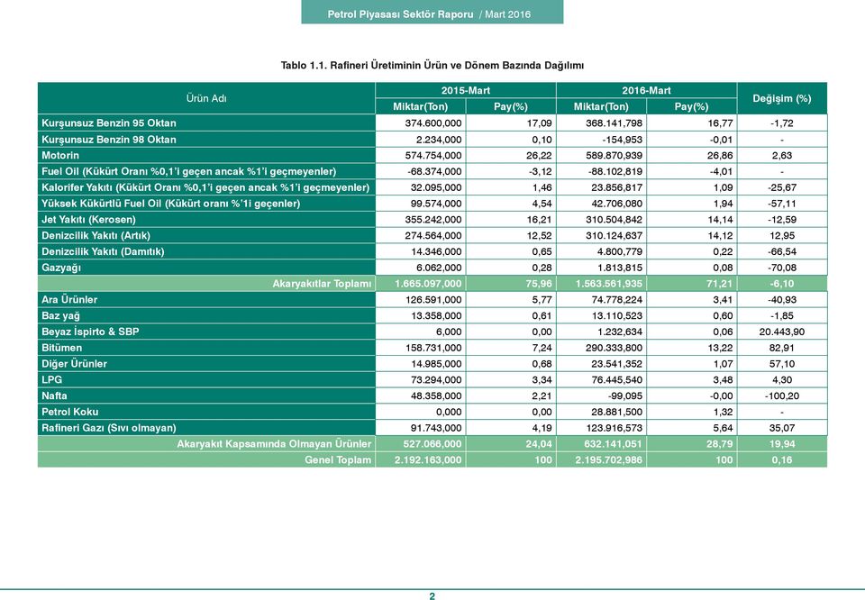 374,000-3,12-88.102,819-4,01 - Kalorifer Yakıtı (Kükürt Oranı %0,1 i geçen ancak %1 i geçmeyenler) 32.095,000 1,46 23.856,817 1,09-25,67 Yüksek Kükürtlü Fuel Oil (Kükürt oranı % 1i geçenler) 99.