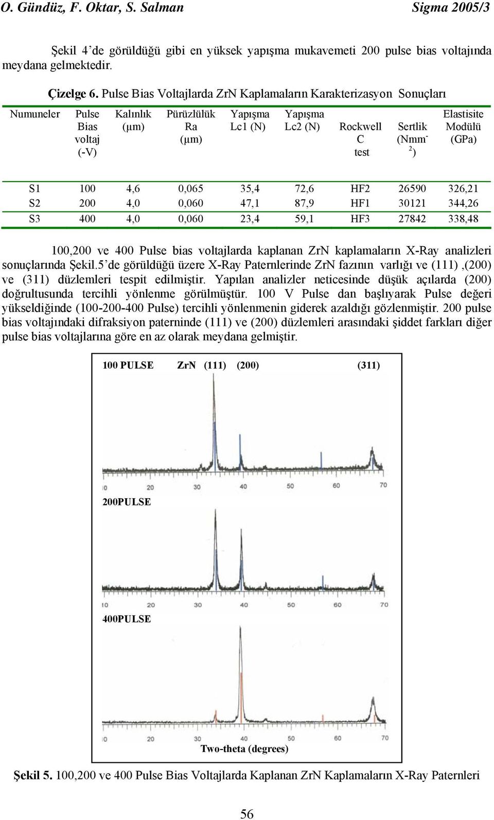 (GPa) S1 100 4,6 0,065 35,4 72,6 HF2 26590 326,21 S2 200 4,0 0,060 47,1 87,9 HF1 30121 344,26 S3 400 4,0 0,060 23,4 59,1 HF3 27842 338,48 100,200 ve 400 Pulse bias voltajlarda kaplanan ZrN